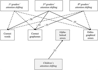 The Role of Attention Shifting in Orthographic Competencies: Cross-Sectional Findings from 1st, 3rd, and 8th Grade Students